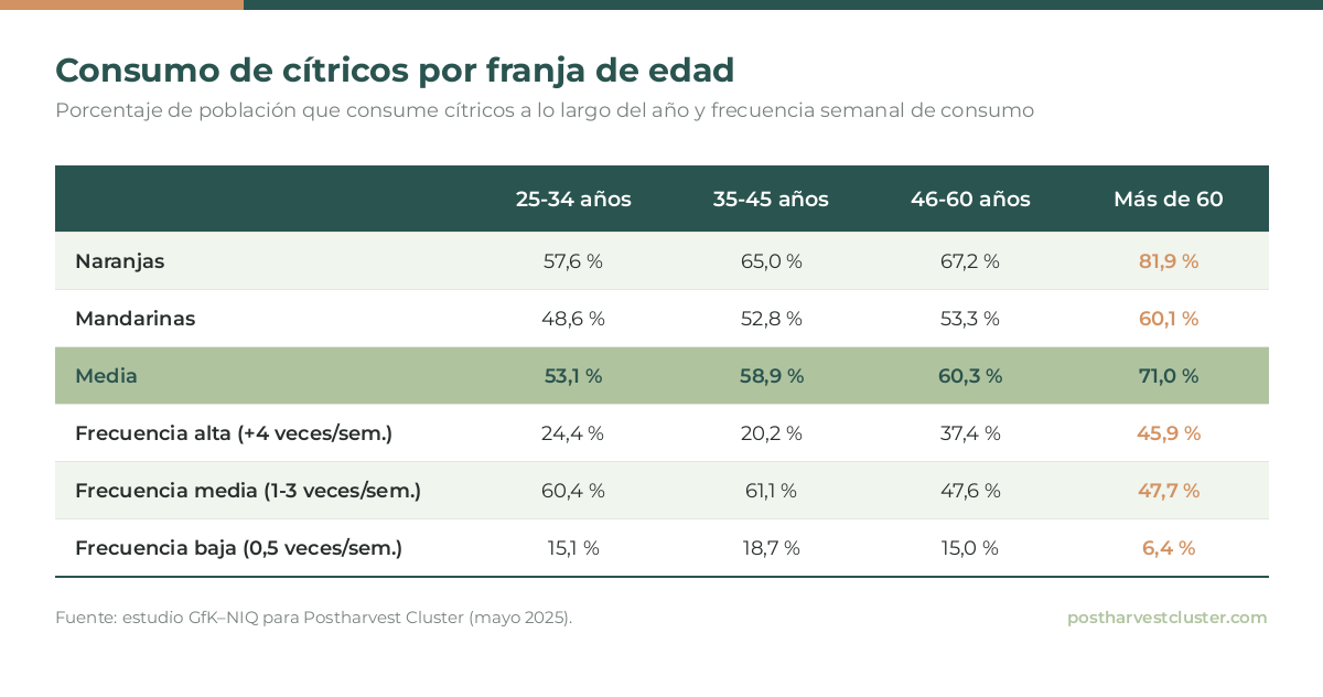 Consumo de cítricos por franja de edad. Fuente: estudio GfK–NIQ para Postharvest Cluster (mayo 2025).