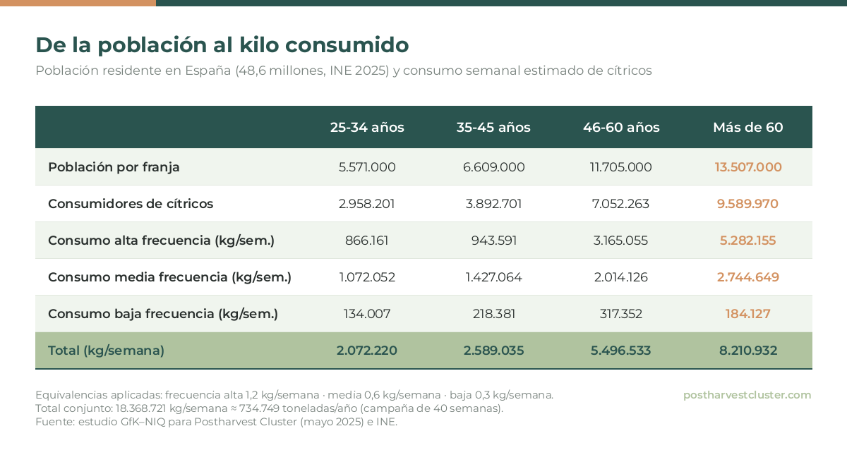 De la población al kilo consumido. Fuentes: estudio GfK–NIQ para Postharvest Cluster (mayo 2025) e INE.*