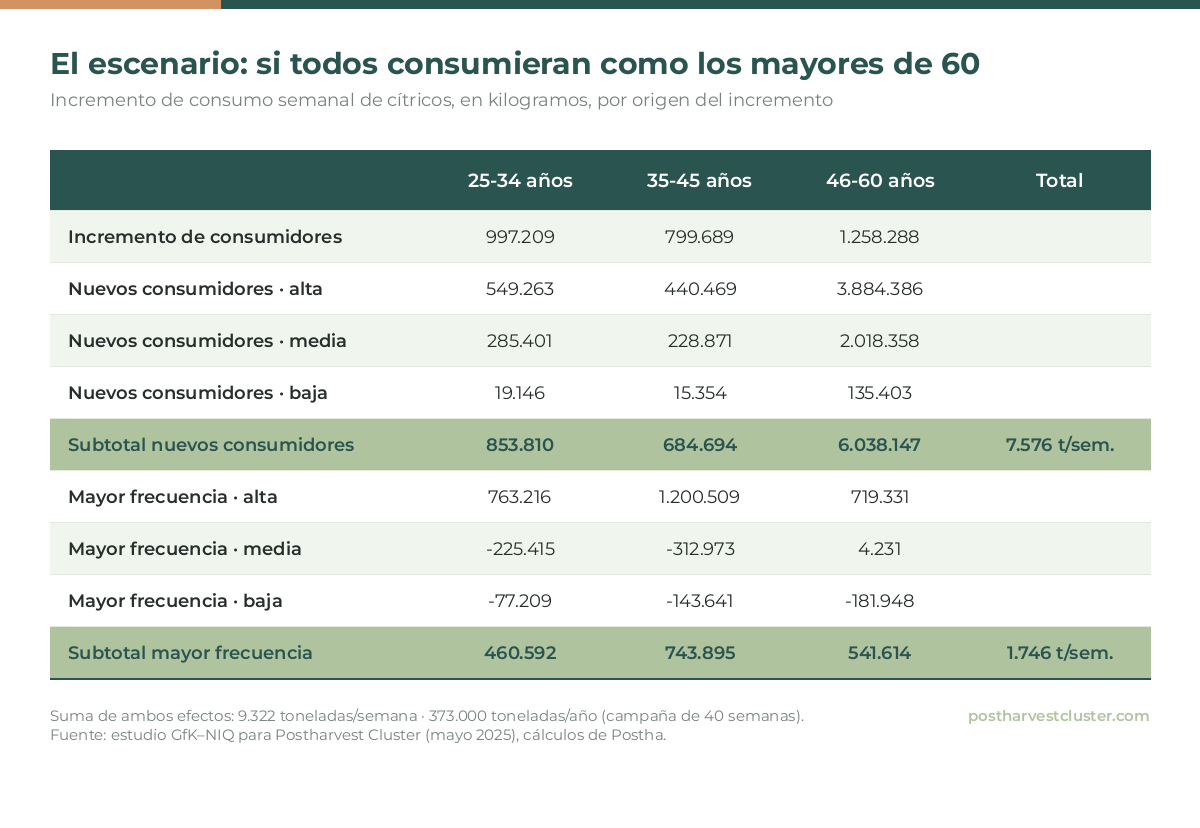 El escenario de convergencia generacional. Fuente: estudio GfK–NIQ para Postharvest Cluster (mayo 2025) y cálculos de Postha